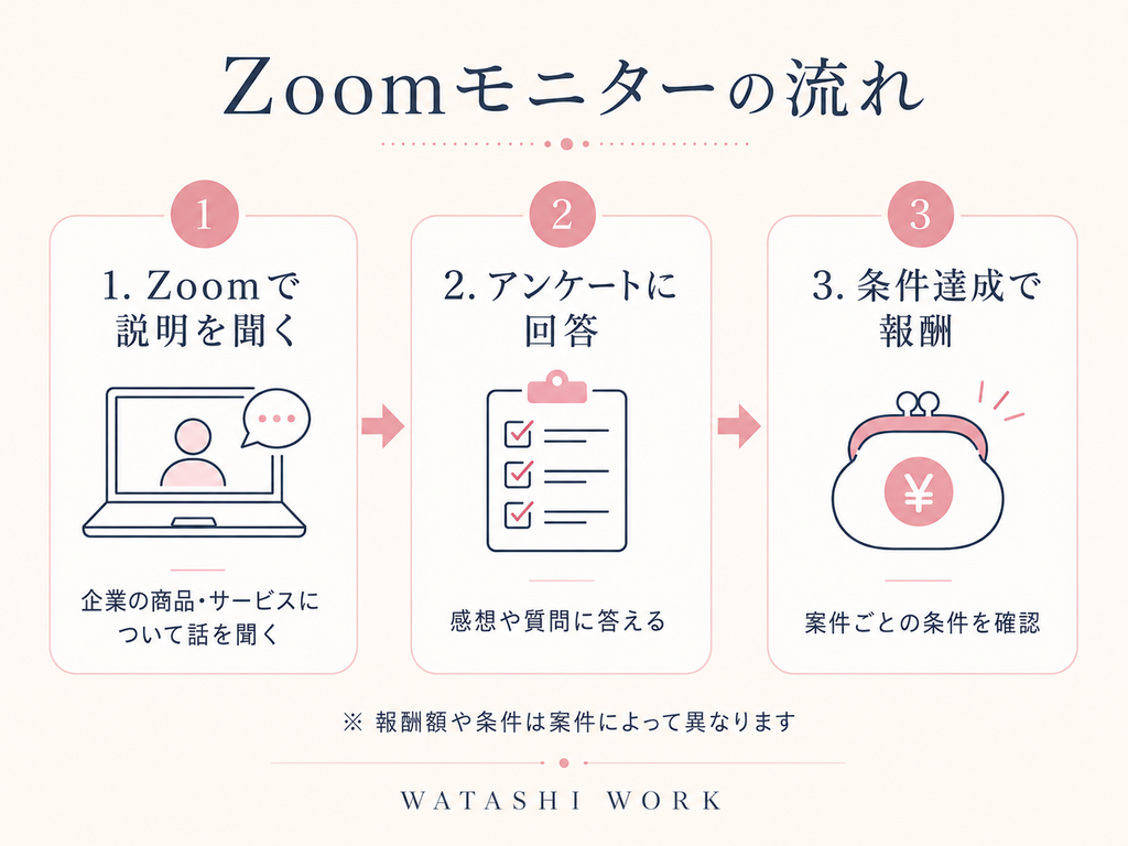 自宅からZoomモニターに参加する女性