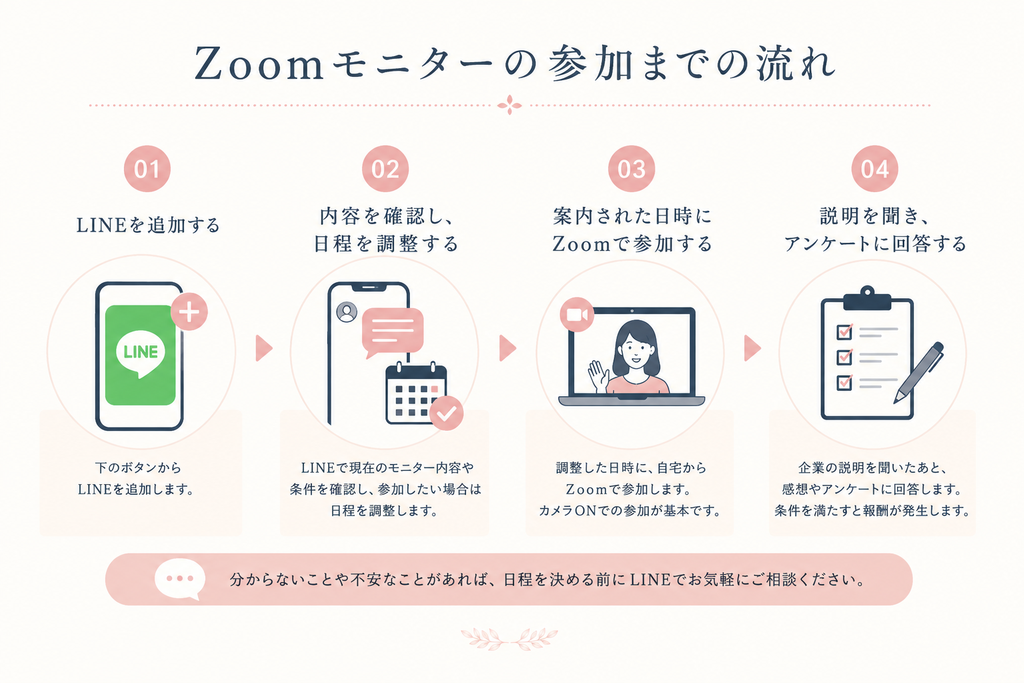 Zoomモニターの参加までの流れ